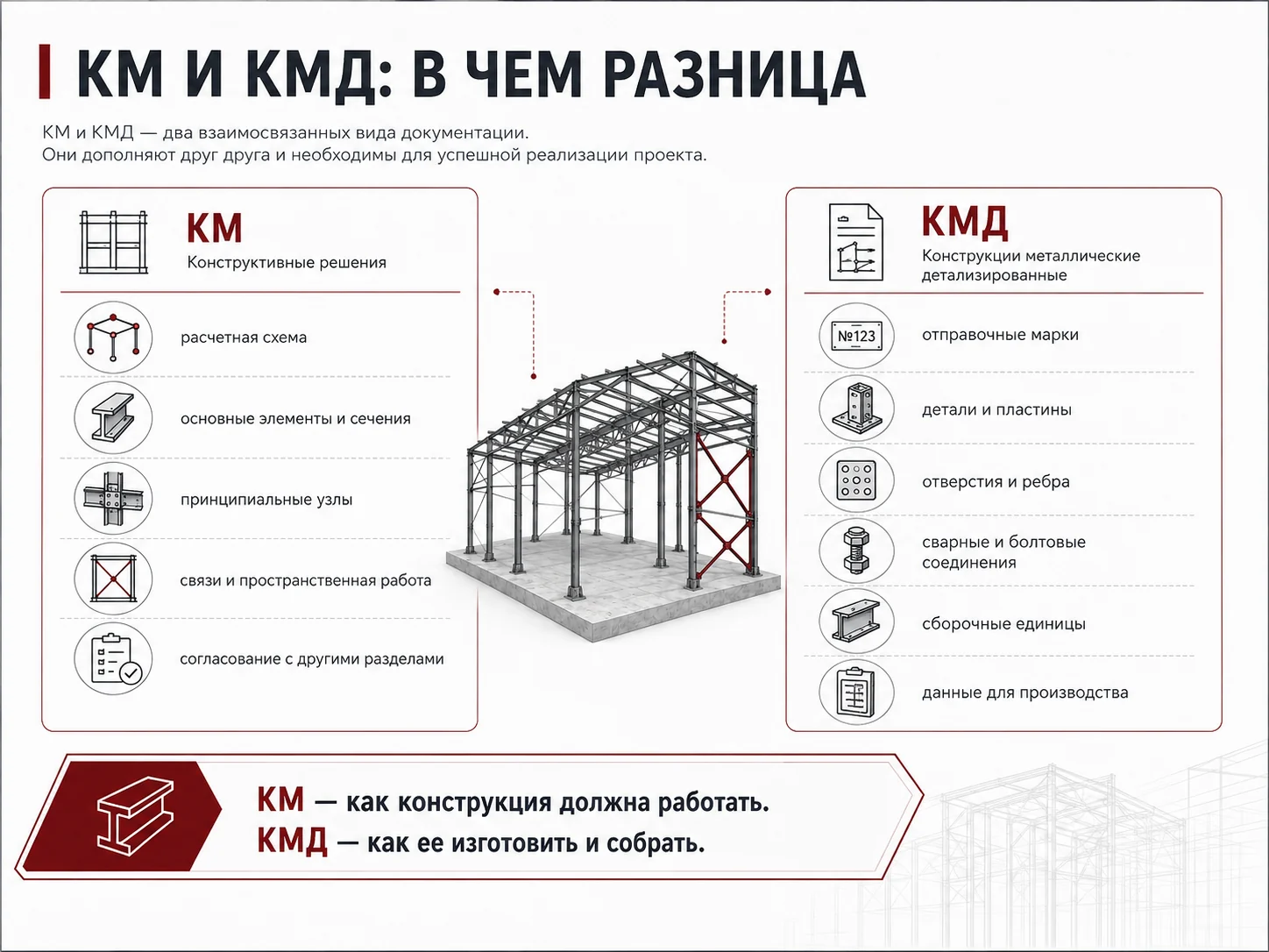 КМ задает конструктивное решение, КМД переводит его в заводскую деталировку. Сравнение КМ и КМД: конструктивная схема и основные узлы против заводских деталей, отверстий и сборочных единиц.