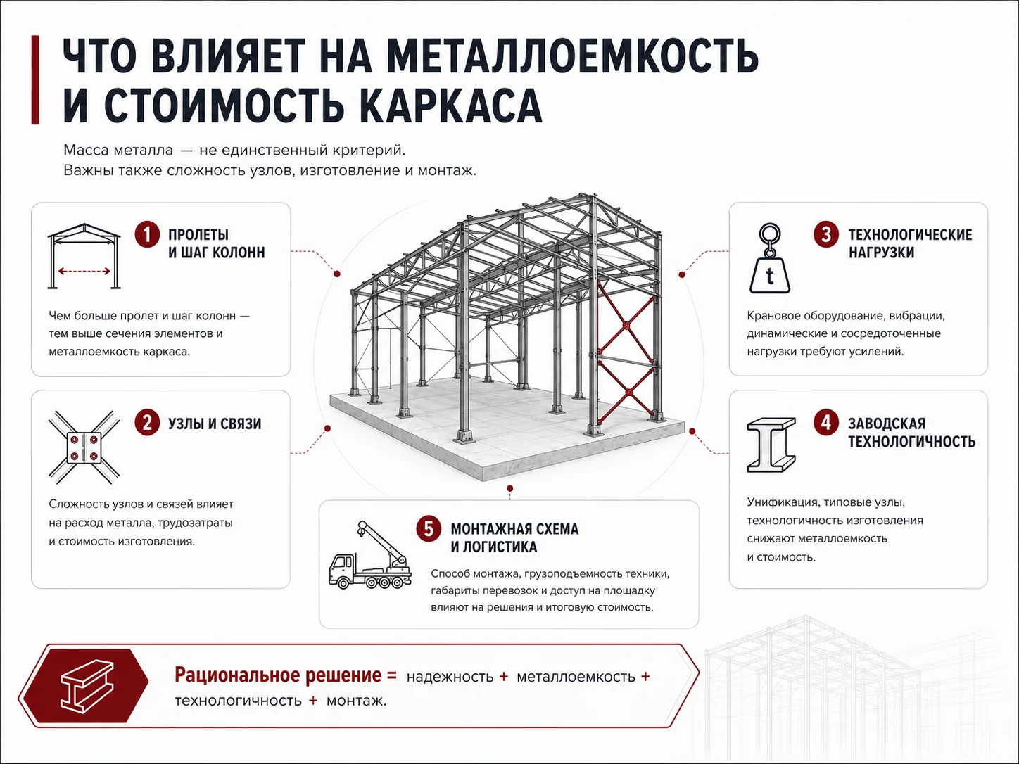 На металлоемкость и стоимость влияют не только сечения, но и схема, узлы, нагрузки, изготовление и монтаж. Факторы металлоемкости и стоимости металлического каркаса: пролеты, узлы, нагрузки, заводская технологичность, монтаж и логистика.