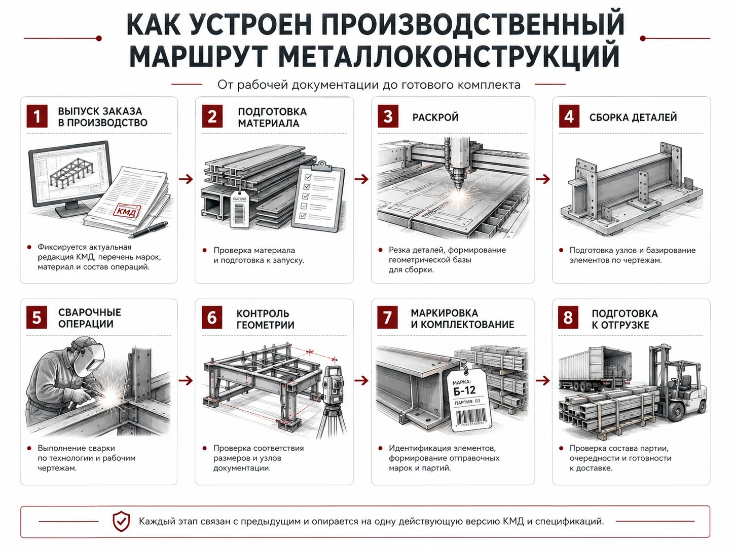 Путь металлокаркаса от исходных данных и проекта до изготовления, доставки и монтажа